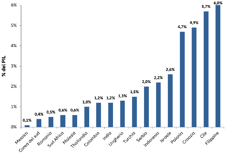 Grafico: Acquisti di obbligazioni governative da parte delle banche centrali delle aree emergenti (marzo-ottobre 2020)