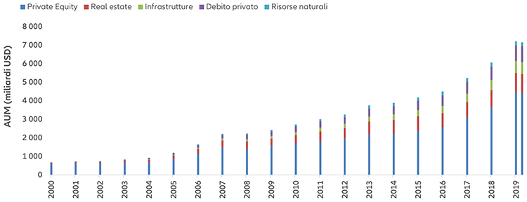 Grafico: Patrimonio gestito (2000-2020)