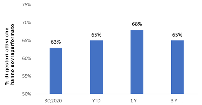 Grafico: Percentuale di gestori attivi nel database eVestment Global Equity ESG che ha sovraperformato l’MSCI All Country World Index (fino al terzo trimestre 2020)