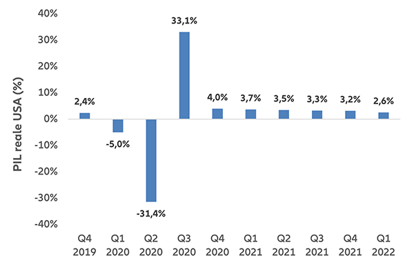 Grafico: Stima del PIL reale USA (tasso annuo depurato degli effetti stagionali trimestre su trimestre, in %)