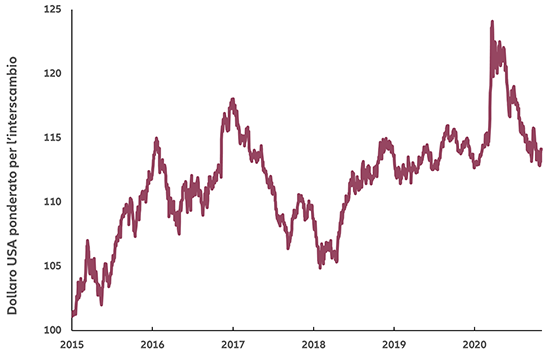 Grafico: Andamento dollaro USA ponderato per l’interscambio (2015-2020)