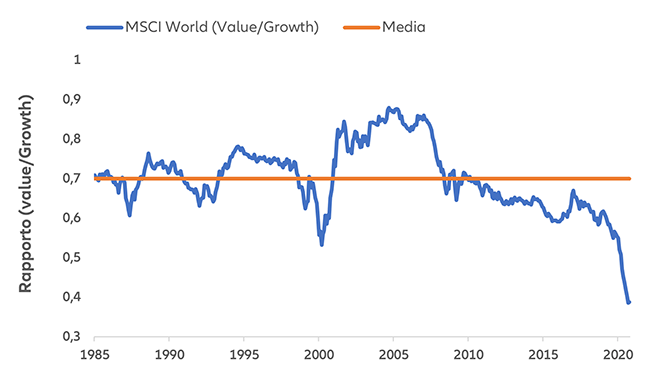 Grafico: Valutazione relativa del MSCI World Value/Growth (1985-2020)