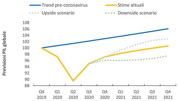 Grafico: Stime PIL globale (trimestrali dal 2019, indicizzate a 100)