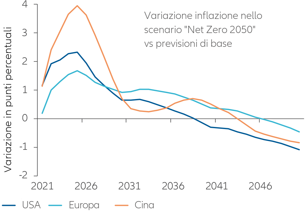 chart: US, EU, China: change in inflation vs baseline for “net zero 2050” scenario