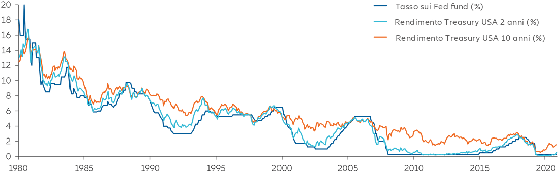 chart: Fed funds rate and US Treasury yields (1980-2021)