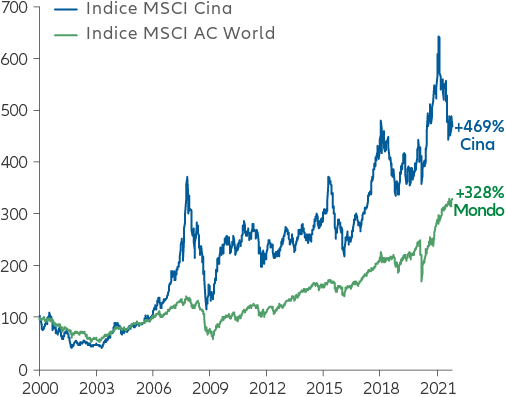 chart: MSCI China and MSCI ACWI performance since 2000 (in USD, indexed to 100)” scenario