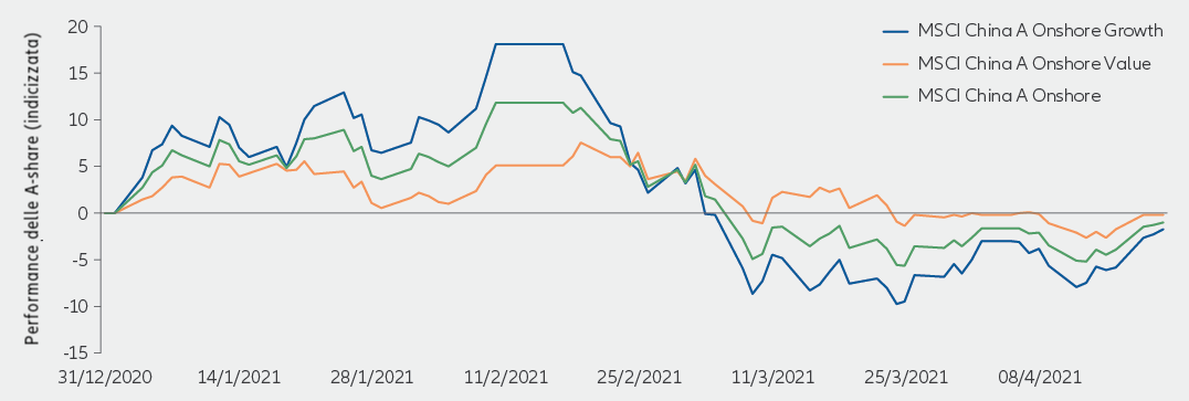 China A-share growth stocks chart