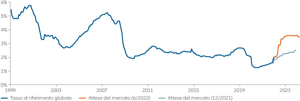 Figura 1: ora i mercati scontano tassi di riferimento molto più alti a livello globale