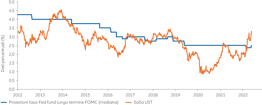 Figura 3: nell’attuale ciclo economico molti avvenimenti sono già scontati nei rendimenti obbligazionari