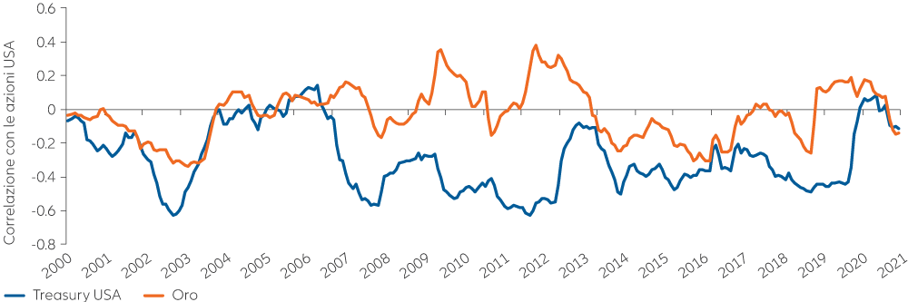 Figura 4: Poichè ora i Treasury offrono meno diversificazione rispetto alle azioni USA, l’oro è un potenziale sostituto