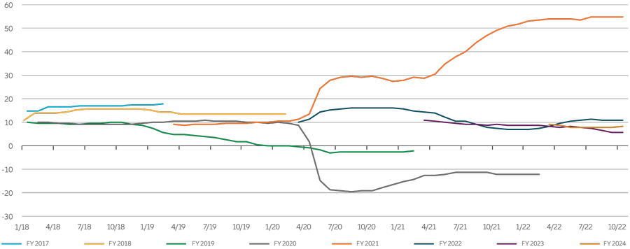 Figura 3: dopo il significativo rally degli utili per azione nel 2021, le aspettative per gli utili per il 2023 e il 2024 appaiono piuttosto modeste, ma potrebbero subire un ulteriore adeguamento