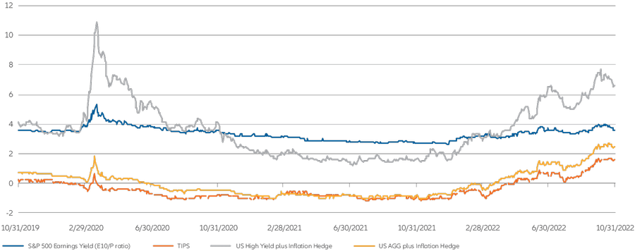 Figura 4: in un momento in cui i beni rifugio rimpiazzano “le azioni come unica opzione”, l’azionario USA ha un problema in termini di valore assoluto e relativo