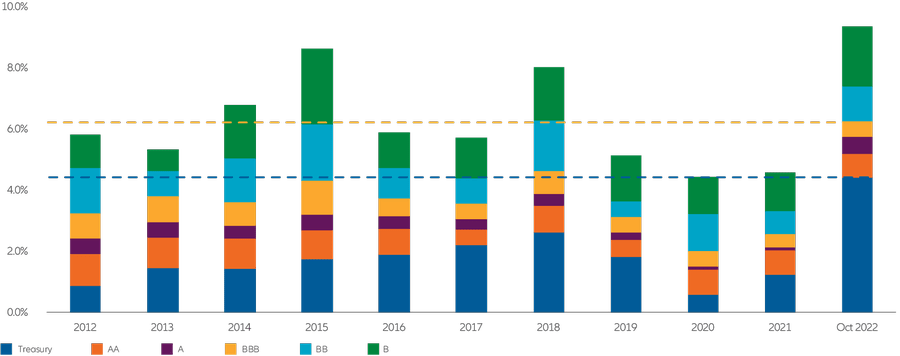 Rendimenti USA per qualità creditizia (2012-2022)