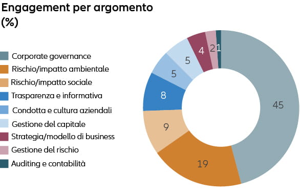 Stewardship report 2020 - engagements per topic