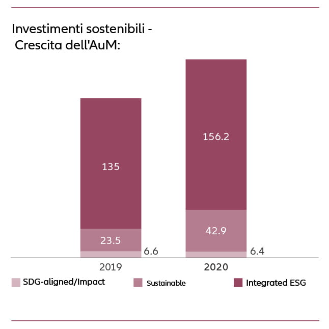 Sustainable investment - AuM growth