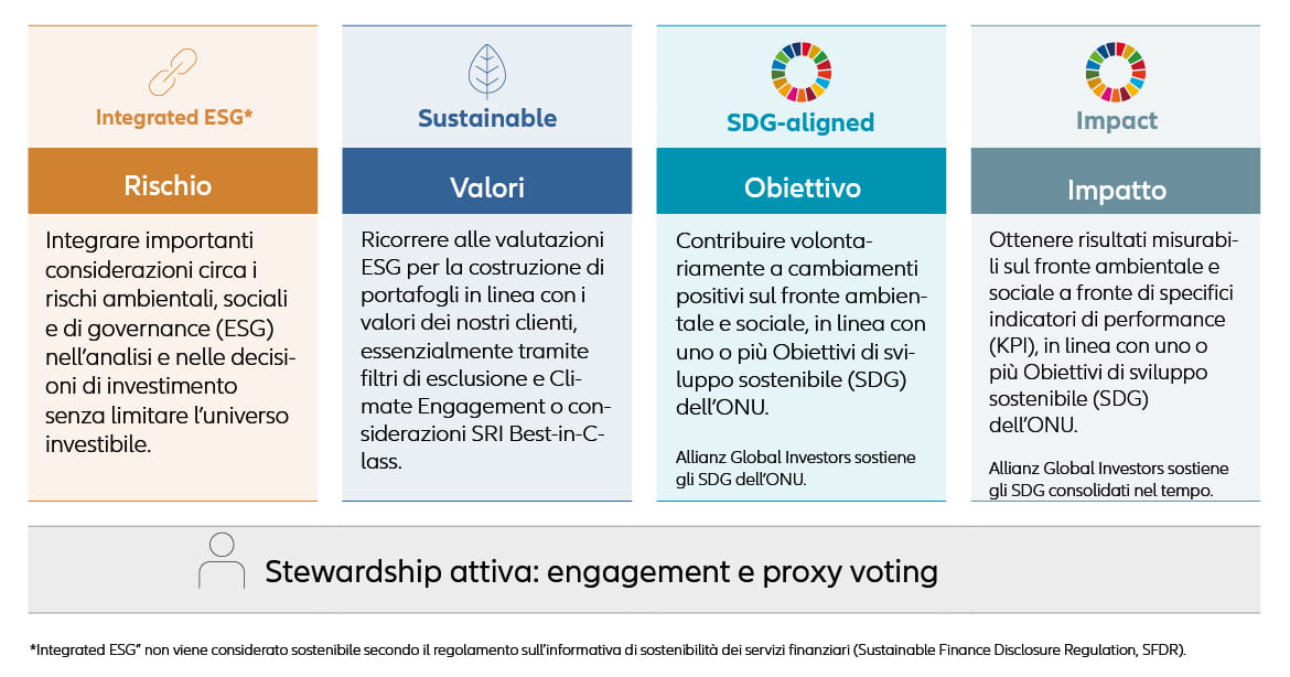 Range of sustainable investing approaches