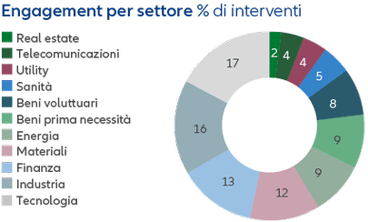 Engagements per industry - graph