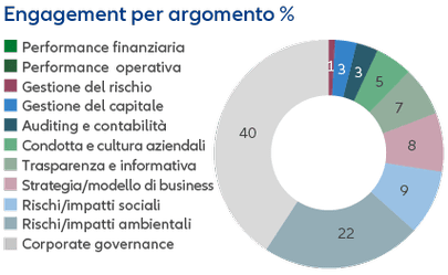 Engagements per industry - graph