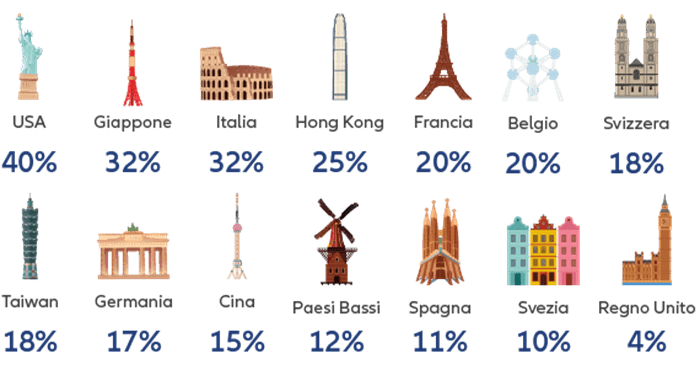 Total percentage votes against all management proposals by location in 2021