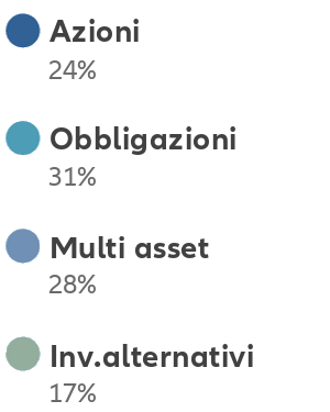 Legend Azioni 24%, Obbligazioni 31%, Multi-asset 28%; Investimenti alternativi 17%